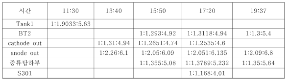 The measured compositions of the 3rd integration experiment.