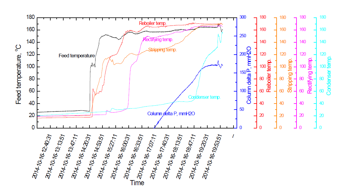 Distillation column temperature profiles in 3rd integrating operation.