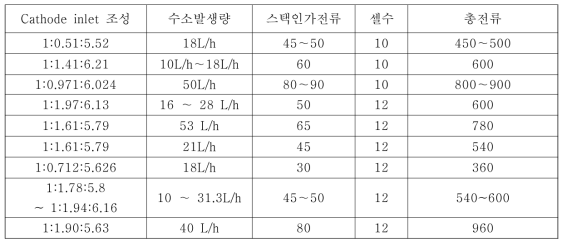 The relationships among the applied current and hydrogen production.