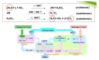 Conceptual process diagram of SI procss