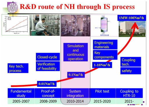 SI process development plan of China