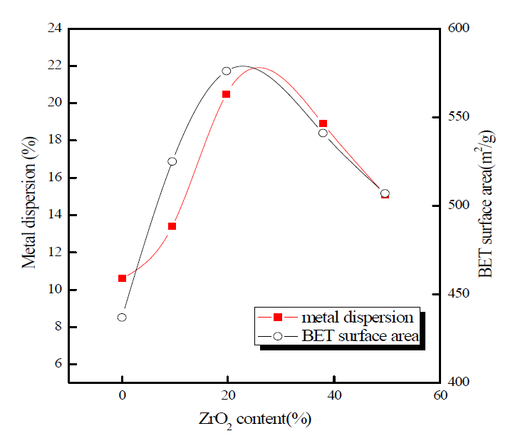 Variations in metal dispersion(squares) and BET surface area(circles) function of ZrO2 content of catalysts made by Method 4.