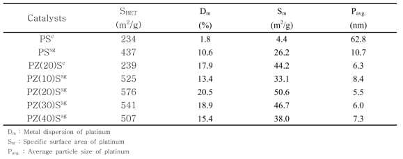 CO gas chemisorption analysis of each catalysts