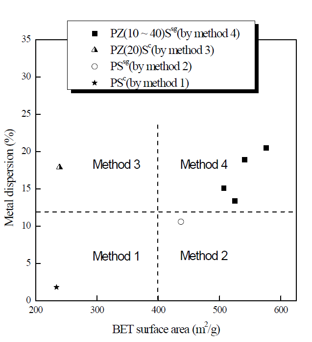 Metal dispersion of Pt catalysts according to BET surface area ; each symbol presents information of preparation methods