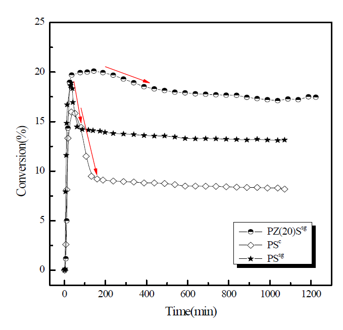 Conversion of HI vapor using each catalysts ; comparison of common Pt/silica catalysts and its added ZrO2 by Method 4.