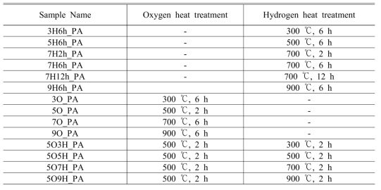 The list of prepared catalyst sample names and their heat treatment condition