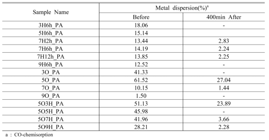 Platinum dispersion of prepared catalysts with before and after HI decomposition