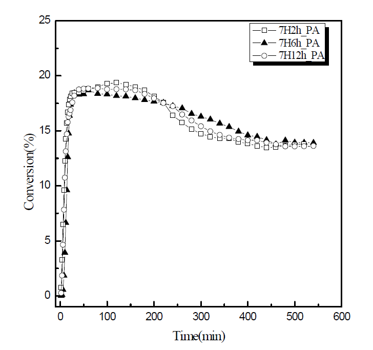 Catalytic activities of Pt/Al2O3 with hydrogen heat treatment time