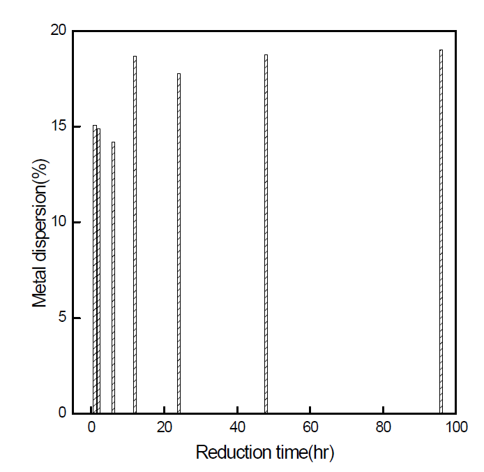 Platinum dispersion according to various reduction heat treatment time.