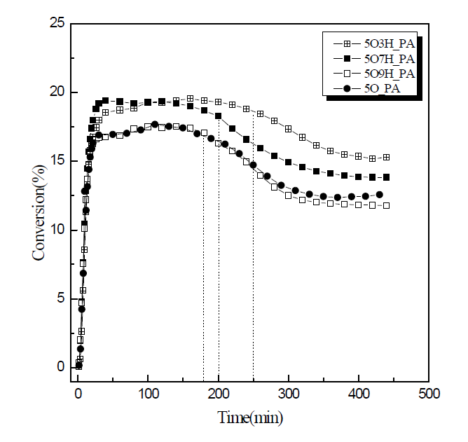 Catalytic activities of Pt/Al2O3 for heat treatment temperature.