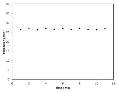 Weight change of feed at 15.3 ml/min