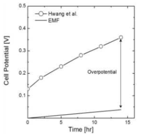 Relation of cell potential and EMF at 0.5 A, 110 ℃