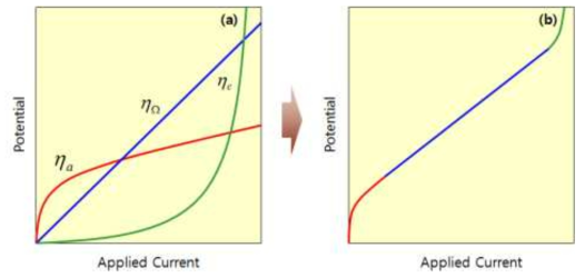 Overpotential and total overpotential with current.