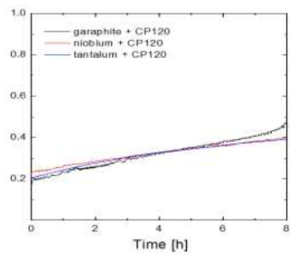 Experimental results using Ta, Nb bipolar plate with carbon paper