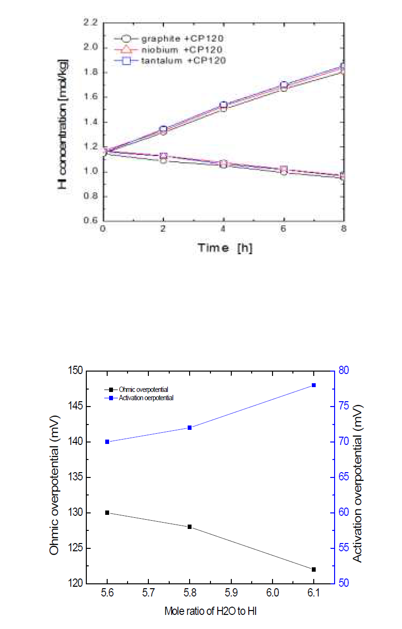 Ohmic and activation overpotential with water contents