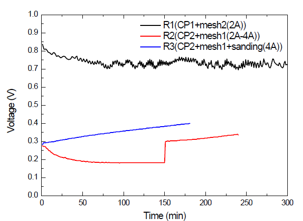 Cell performance of Zr bipolar cell