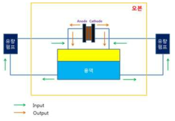 Experimental setup for long term operation