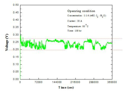 Time-voltage curve for 100 hr experiment