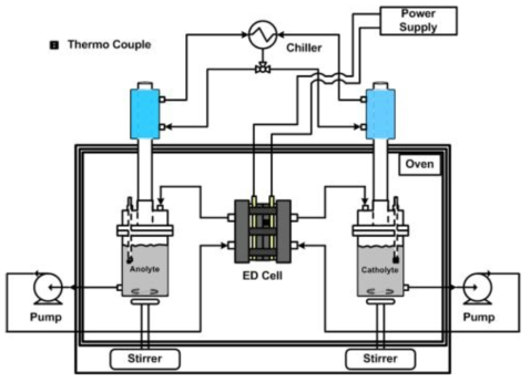 Experimental setup for ED concentration.