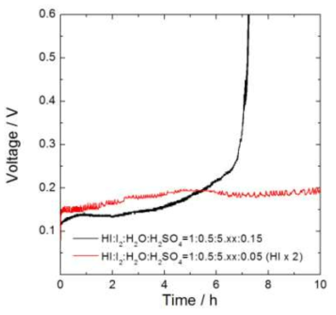 Cell voltage change with sulfuric acid concentration.