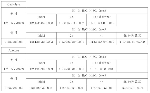 전기투석 실험 시간에 따른 몰수 변화