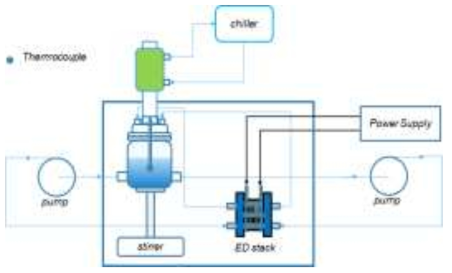 Schematic diagram of the experimental set up for 1-pass system with electrodialysis stack