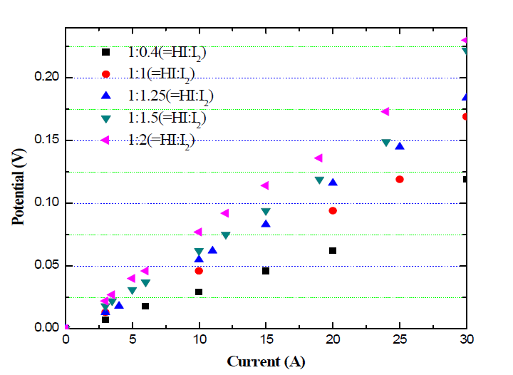 VI points of HIx solution for differential I2 concentration on the 1-pass ED system during 1hour at 80 ℃