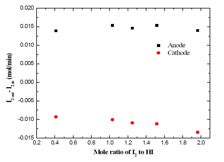 plots of △ I2 versus mole ratio of I2 to HI for HI concentration efficiency in catholyte