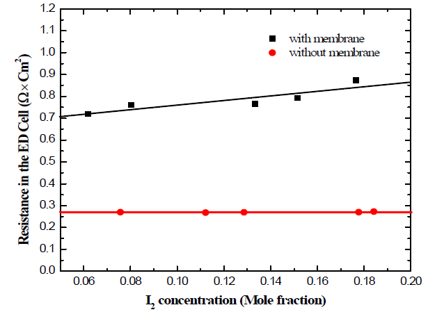 plots of Resistance versus I2 Mole fraction with HIx solution in the ED