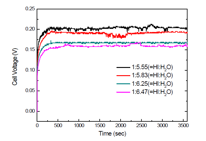 VT curves of HIx solution for differential H2O concentration on the 1-pass ED system during 1hour at 80 ℃