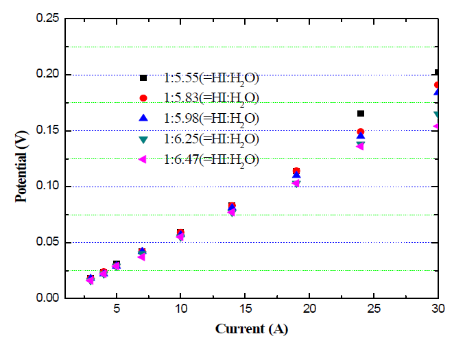 VI points of HIx solution for differential H2O concentration on the 1-pass ED system during 1hour at 80 ℃