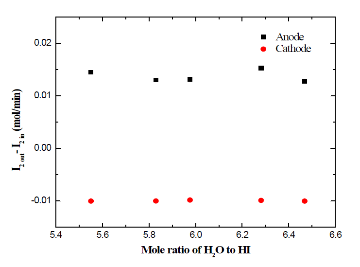 plots of △ I2 versus mole ratio of H2O to HI for HI concentration efficiency in catholyte