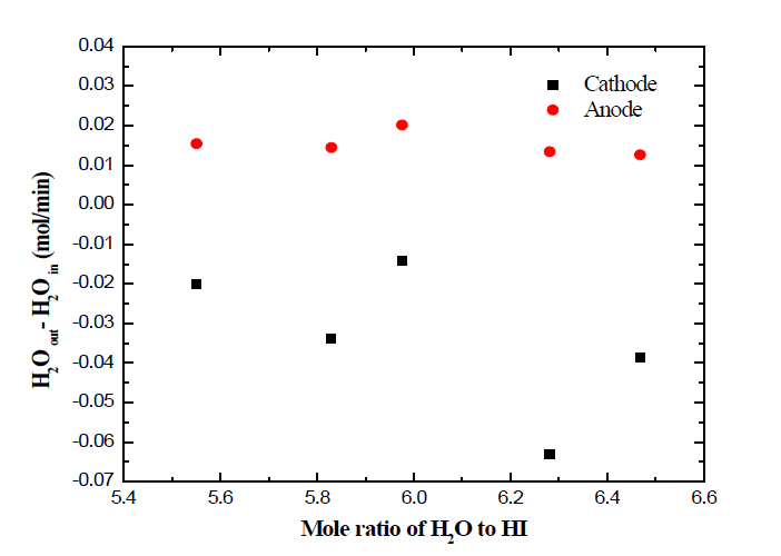 plots of △ H2O versus mole ratio of H2O to HI for water transfer efficiency in catholyte