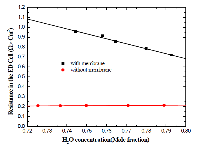 plots of Resistance versus I2 Mole fraction with HIx solution in the ED