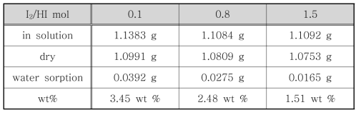 Calculation of water sorption of the membrane (3 cm × 4 cm) in the HIx