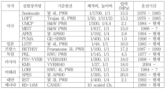 세계의 주요 열수력 종합효과실험시설