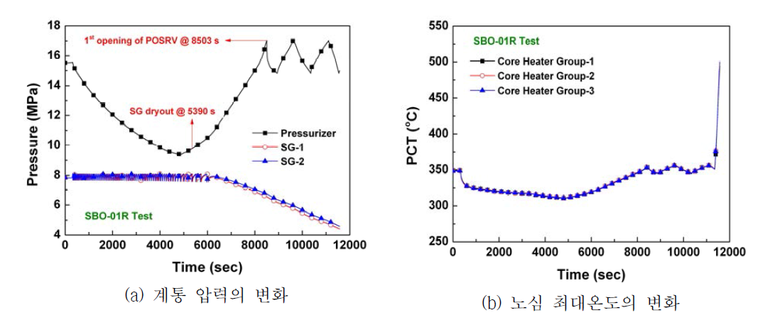 계통 압력 및 노심 최대온도의 변화