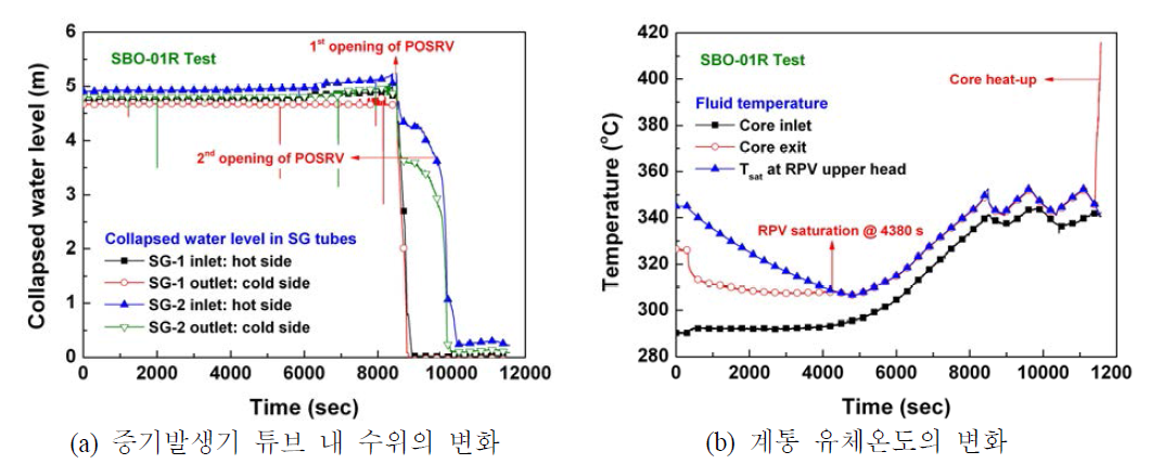 증기발생기 튜브 내 수위와 계통 유체온도의 변화