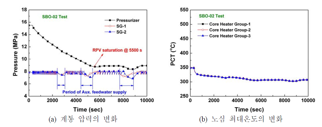 계통 압력 및 노심 최대온도의 변화