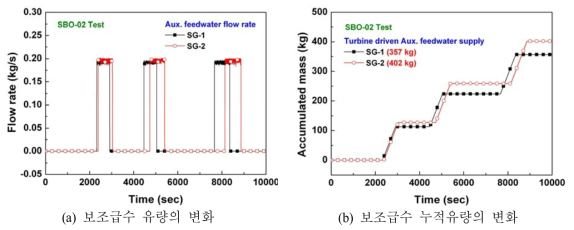 보조급수 유량 및 누적유량의 변화