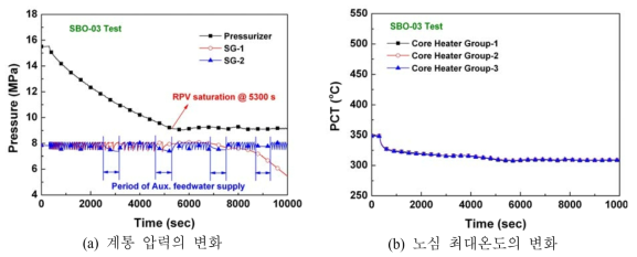 계통 압력 및 노심 최대온도의 변화