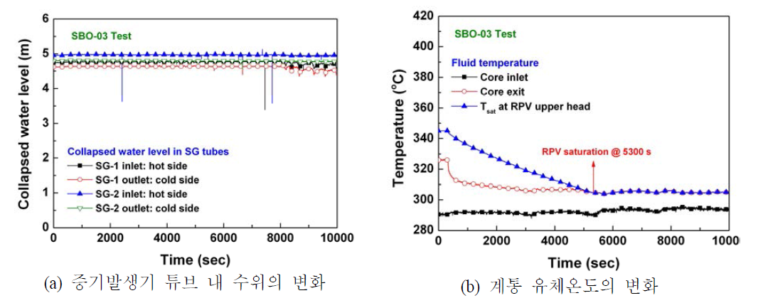 증기발생기 튜브 내 수위와 계통 유체온도의 변화