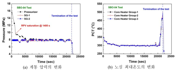 계통 압력 및 노심 최대온도의 변화