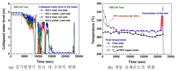 증기발생기 튜브 내 수위와 계통 유체온도의 변화