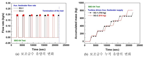 보조급수 유량 및 누적유량의 변화