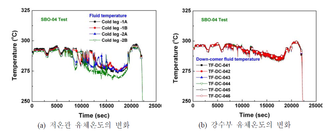 저온관과 강수부 유체온도의 변화