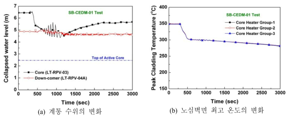 계통수위 및 노심벽면 최고 온도의 변화