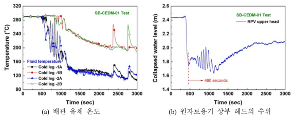 배관 유체 온도 및 원자로용기 상부 헤드 수위의 변화