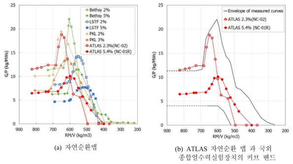 ATLAS 및 국외 종합열수력실험장치의 자연순환맵