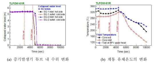 증기발생기 튜브 내 수위와 계통 유체온도의 변화